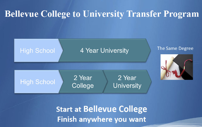 Bellevue College University Transfer