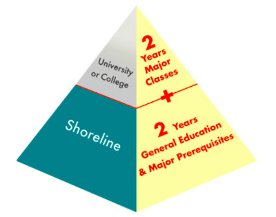 เรียนต่ออเมริกา Shoreline Community College 2+2