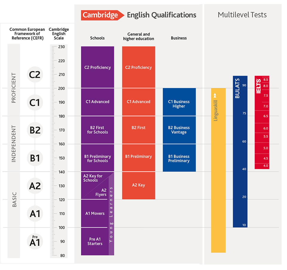 CEFR Level