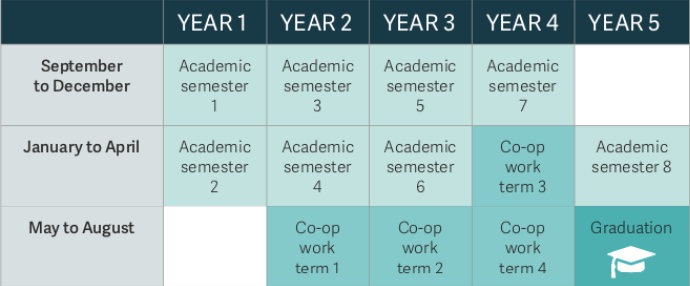 Thompson Rivers University CO-OP-SAMPLE-SCHEDULE