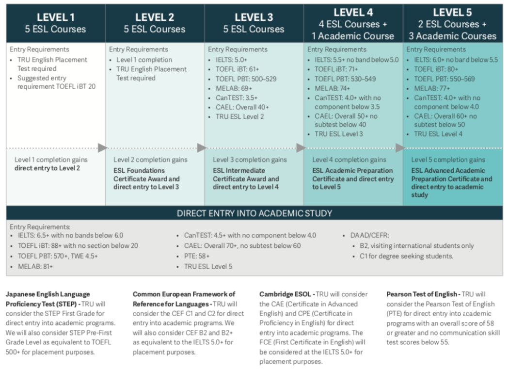 Thompson Rivers University ENG PREP