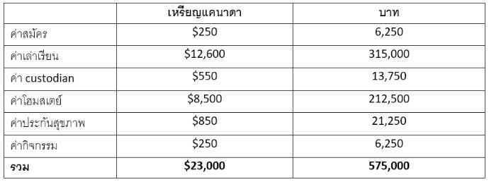 Vernon School District Cost